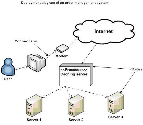 UML部署图 UML Deployment Diagram