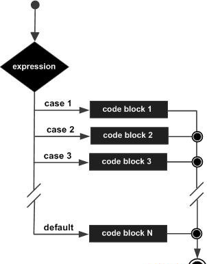 switch statement in D
