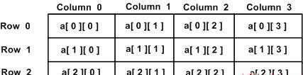 Two Dimensional Arrays