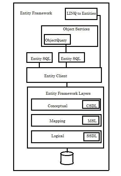 LINQ - Entities