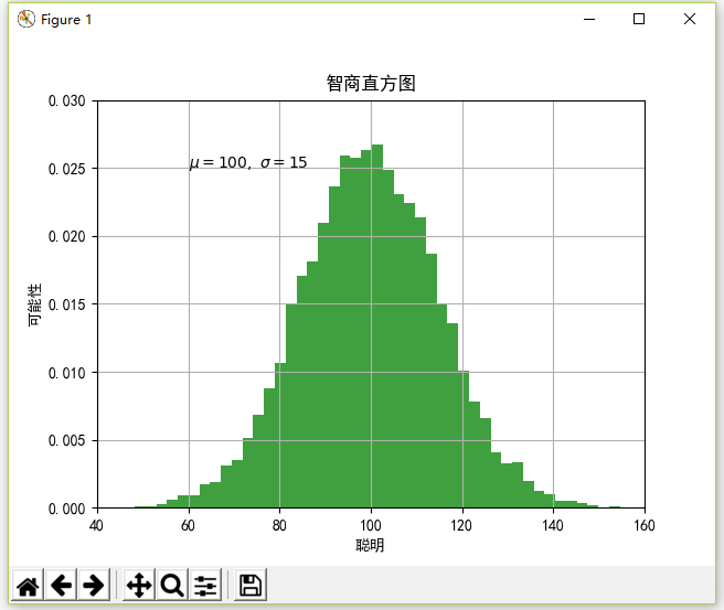 智商直方图